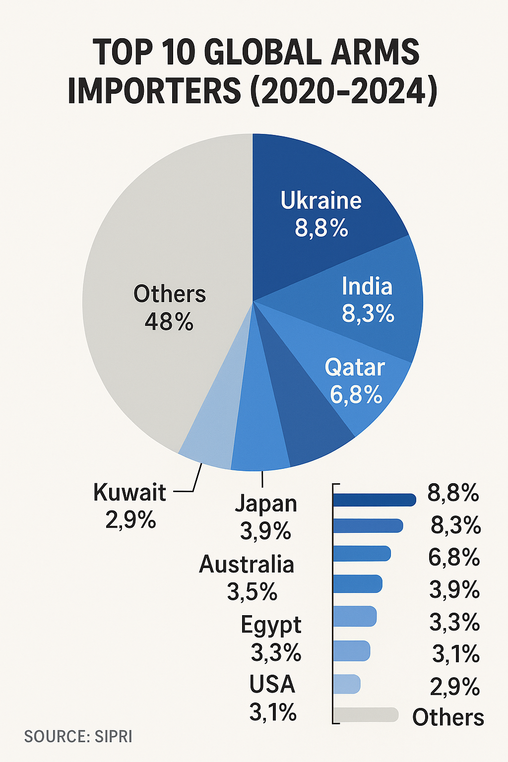 Global Arms Flow: Unpacking the Top 10 Importers (2020-2024)